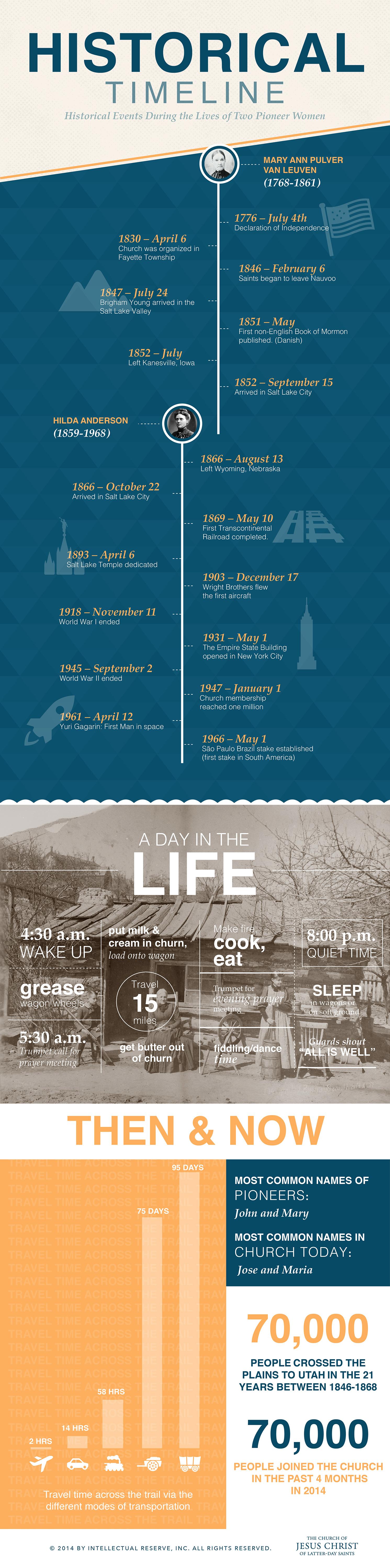 Timeline of Mormon Pioneer History – The Trek West